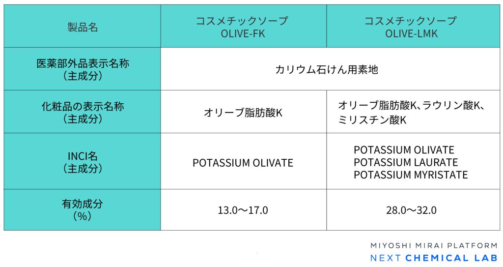コスメチックソープOLIVE-FKとコスメチックソープOLIVE-LMKの仕様表