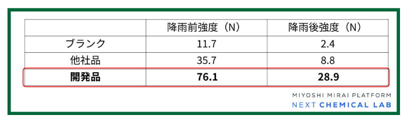 機能製品