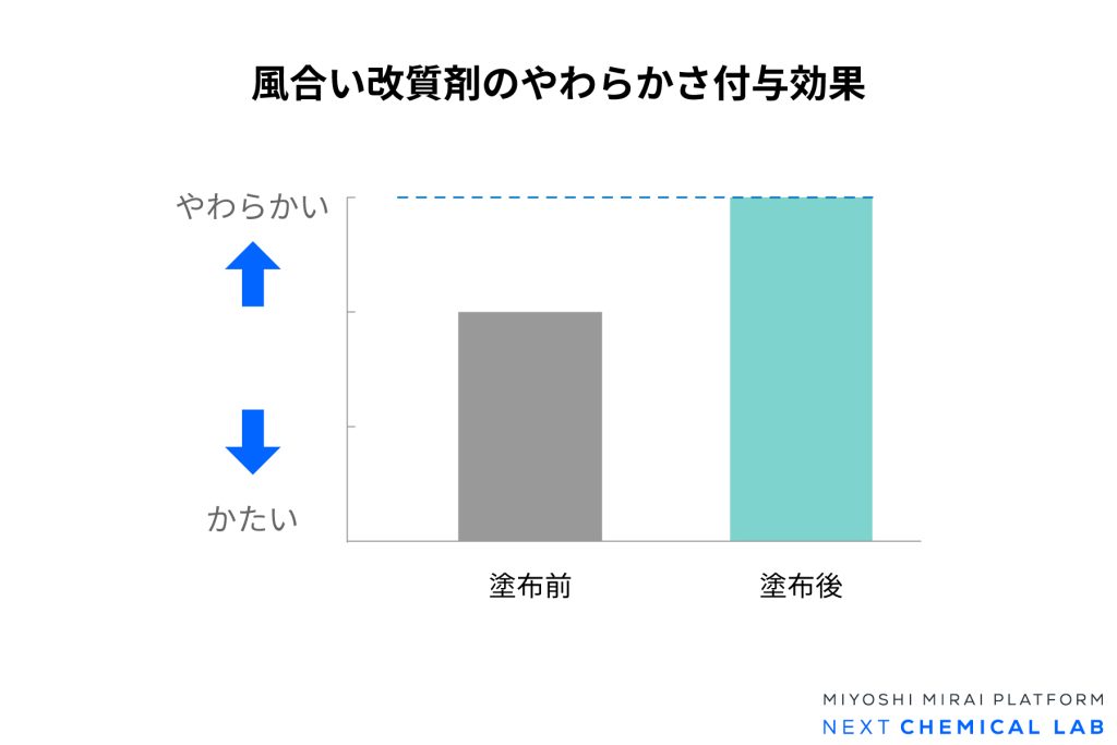 風合い改質剤のやわらかさ付与