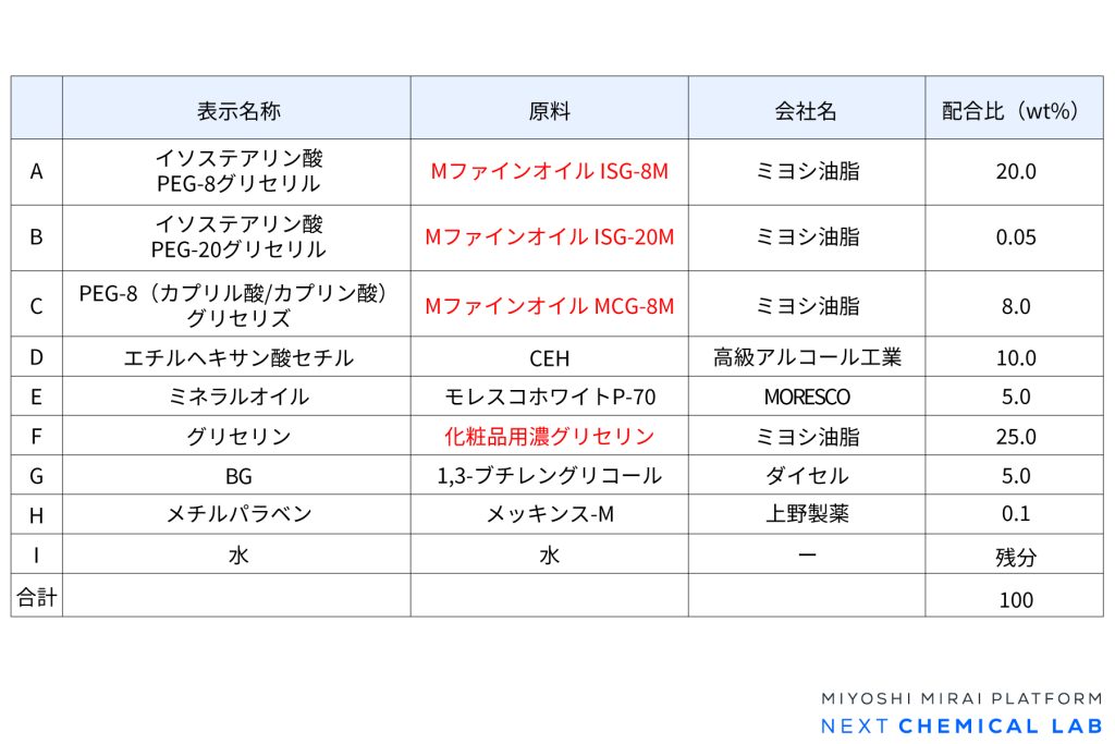 クレンジングリキッド（オイルイン）の参考処方の配合表