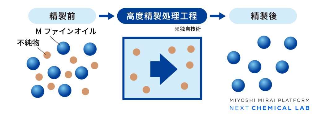 Mファインオイルの高度精製処理工程の概念図