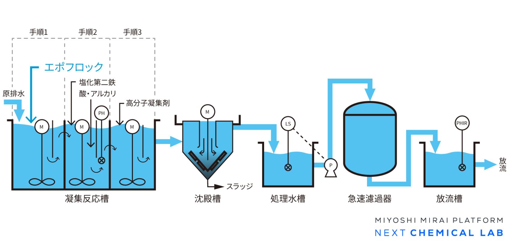 エポフロック シリーズ - ネクストケミカルラボ - ミヨシ油脂株式会社