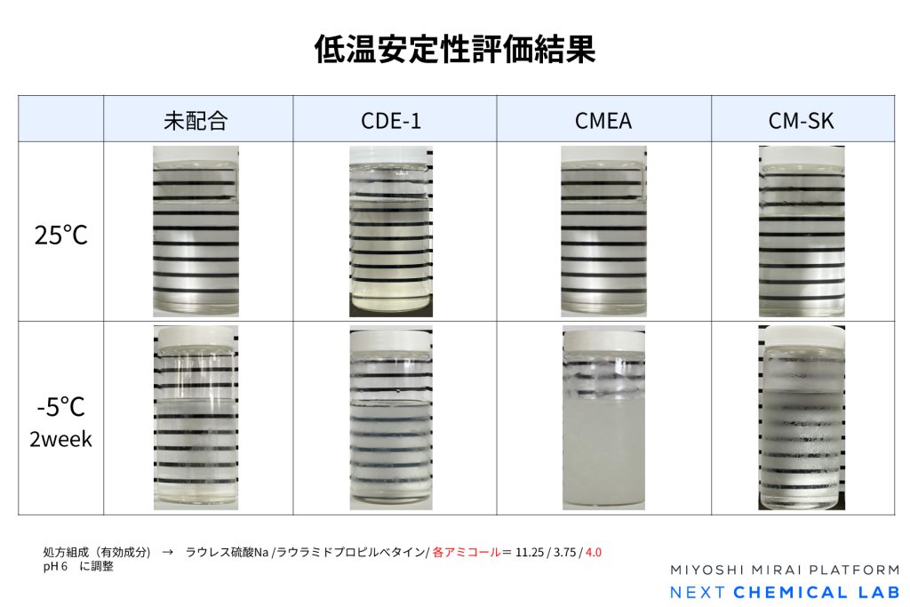 アミコールシリーズの低温安定性評価結果表