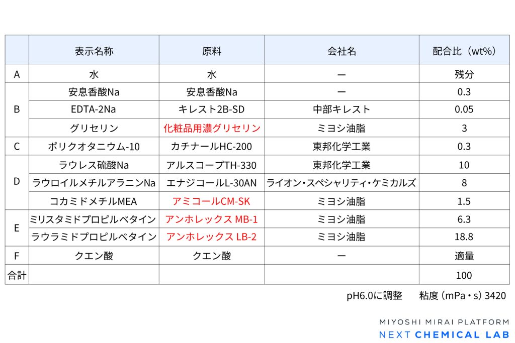 アンホレックスシリーズを用いたシャンプーの参考処方の配合表