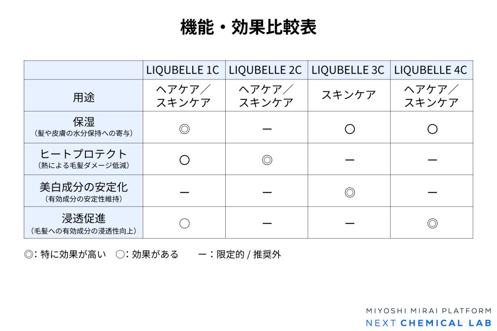 LIQUBELLEシリーズの機能・性能比較表