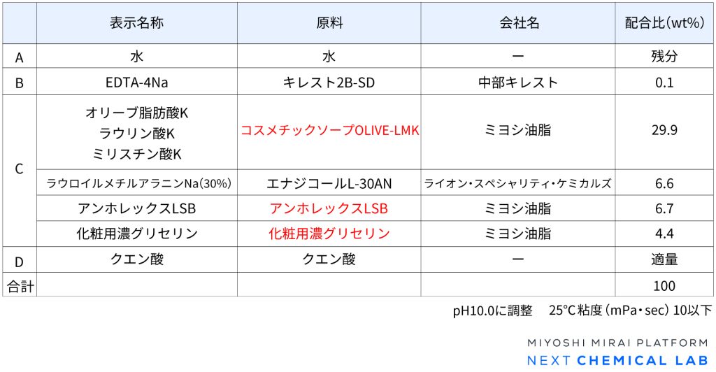 ハンドソープの参考処方
