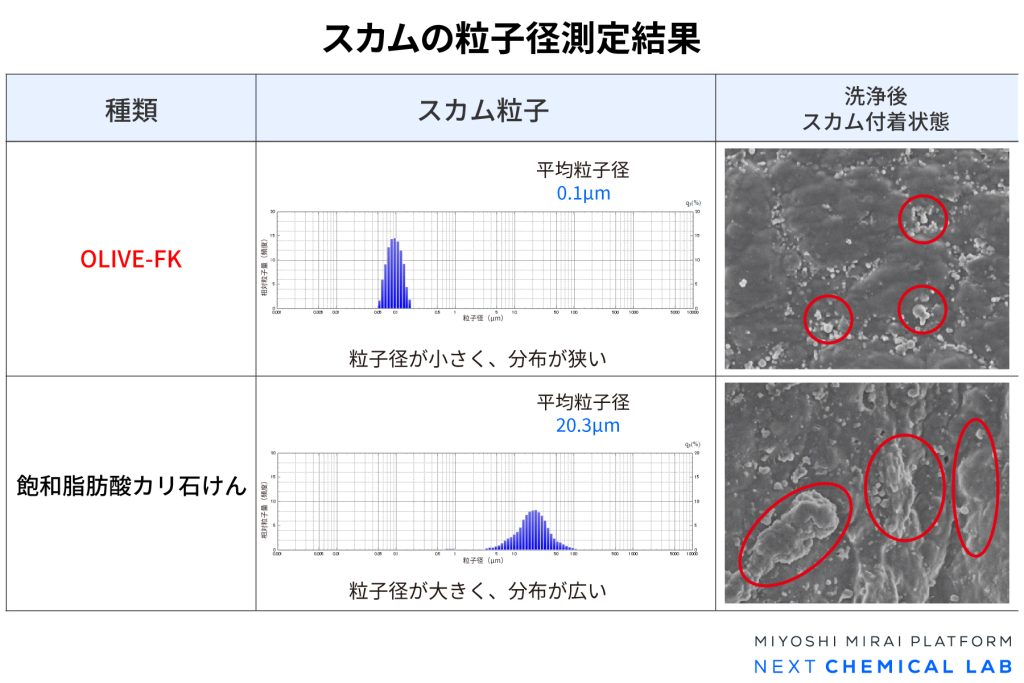 スカムの粒子径測定結果
