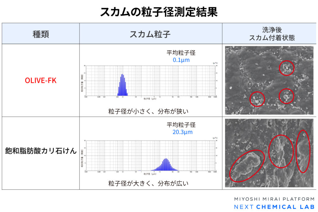 スカムの粒子径測定結果