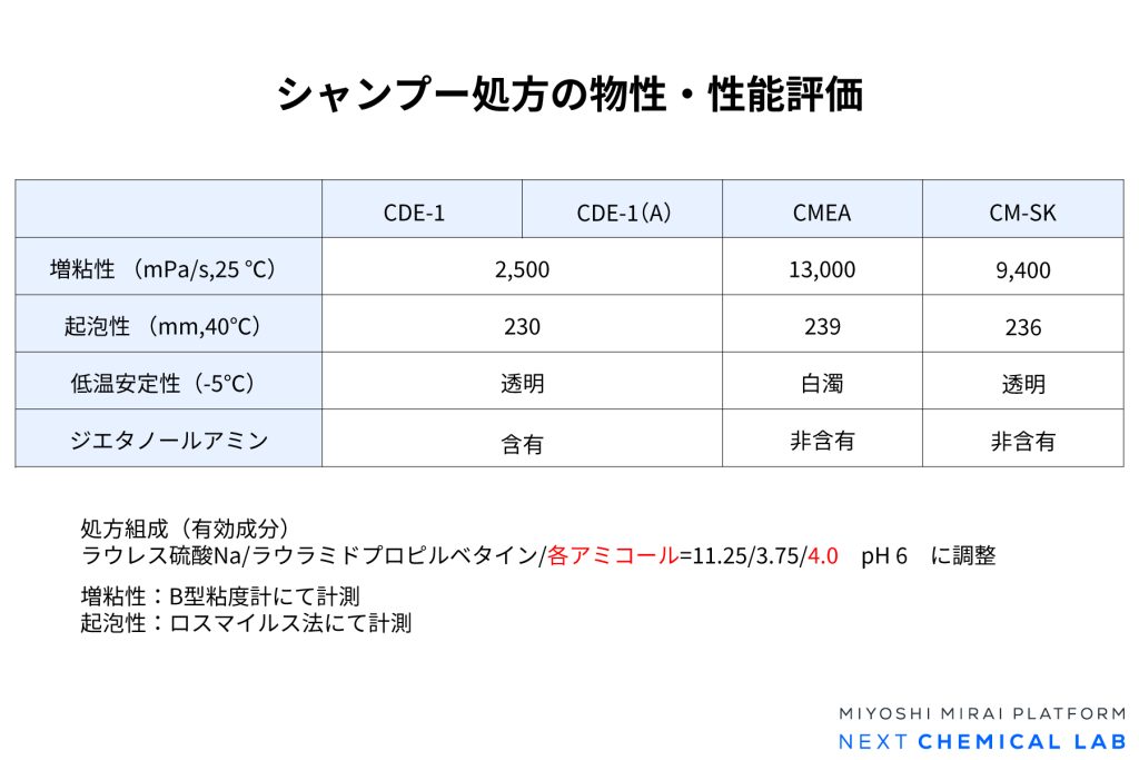 シャンプー処方の物性・性能評価表