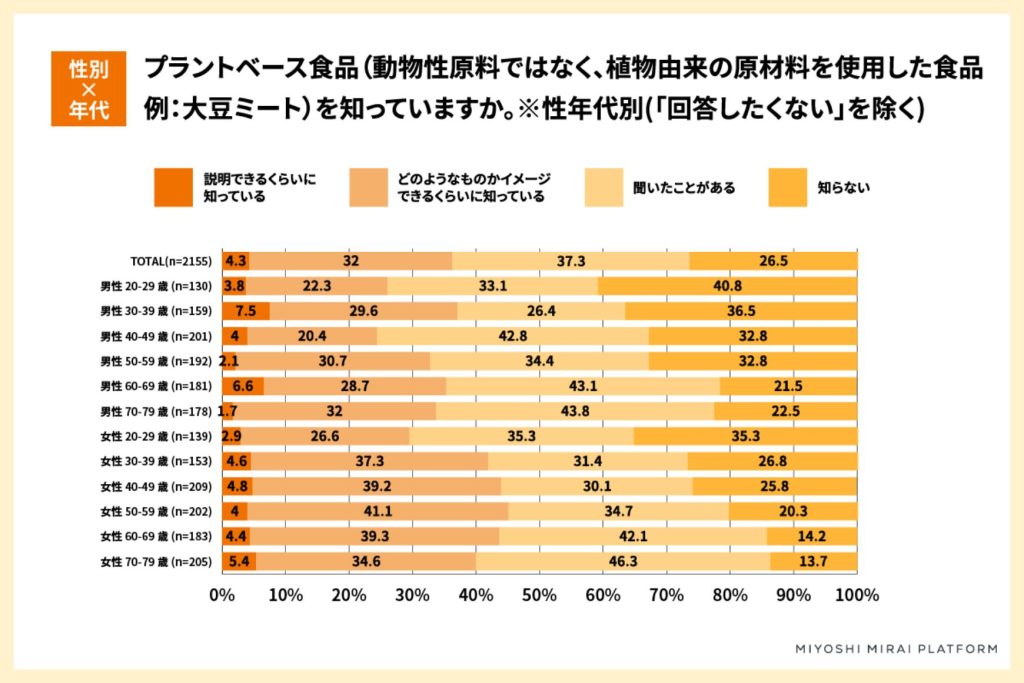 プラントベース食品に関する調査