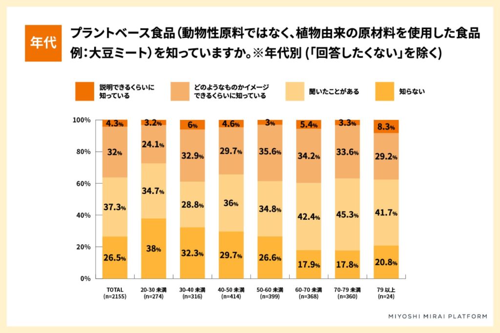 プラントベース食品に関する調査