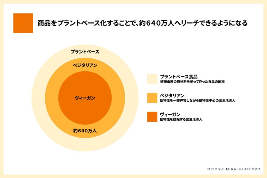 プラントベースとベジタリアン、ヴィーガン