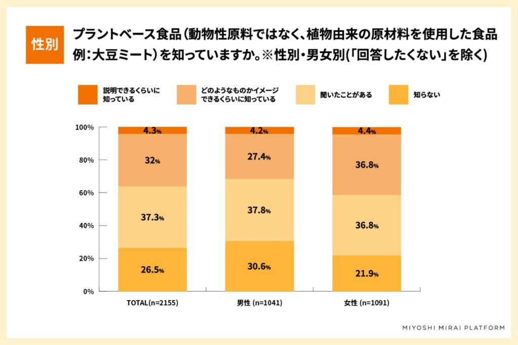 プラントベース食品に関する調査