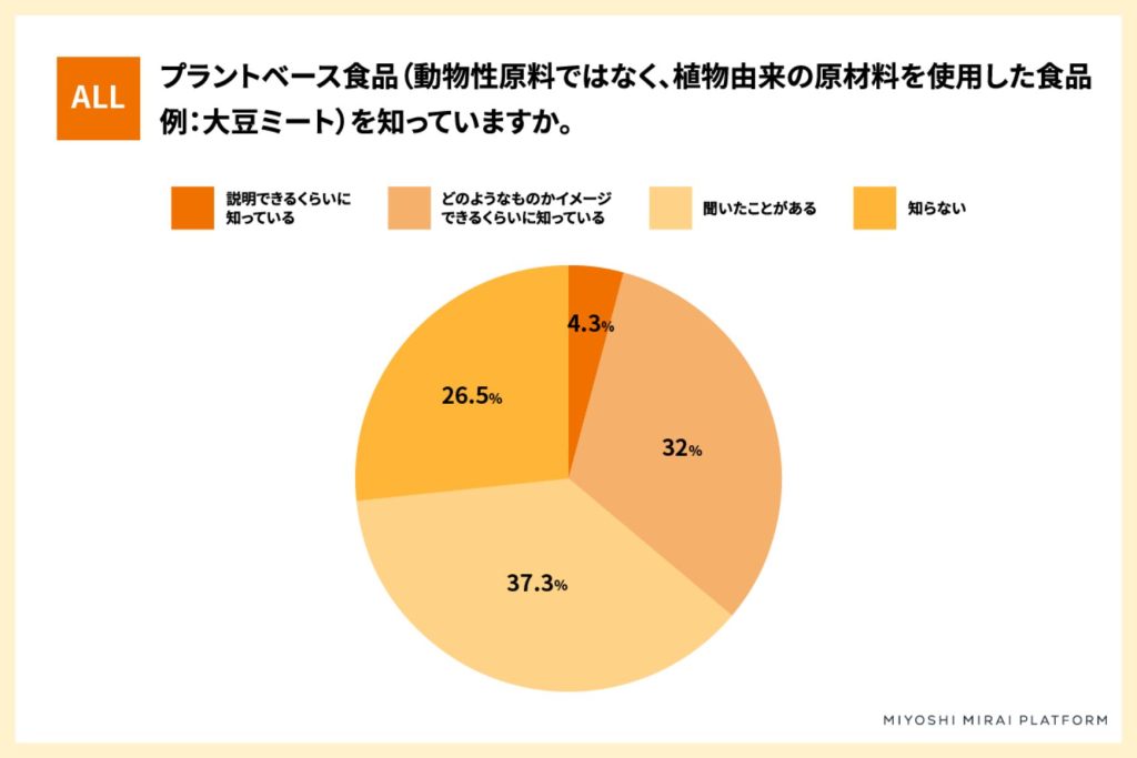 プラントベース食品に関する調査