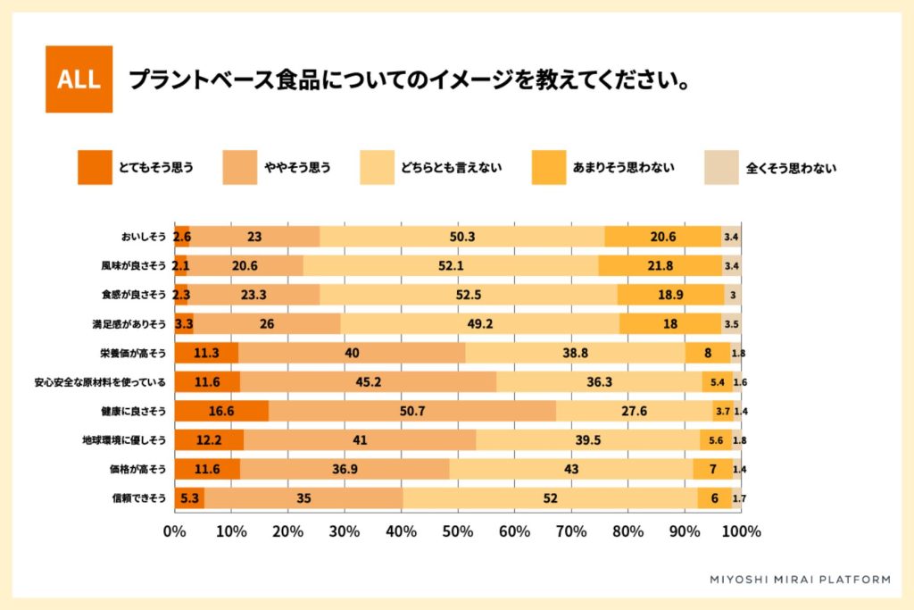 プラントベース食品に関する調査