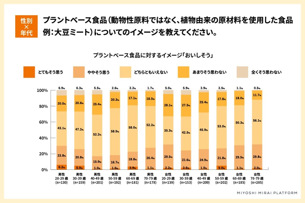 プラントベース食品に関する調査