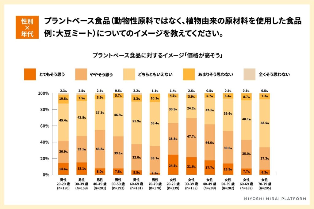 プラントベース食品に関する調査
