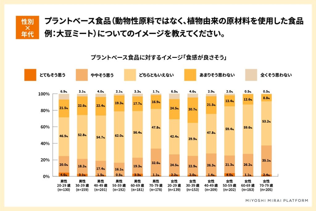プラントベース食品に関する調査