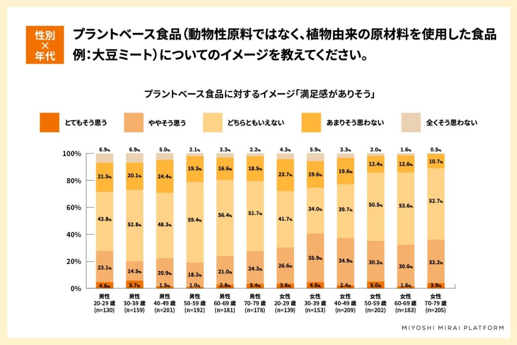 プラントベース食品に関する調査
