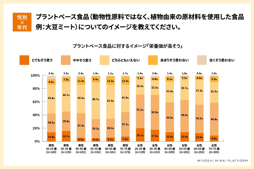 プラントベース食品に関する調査
