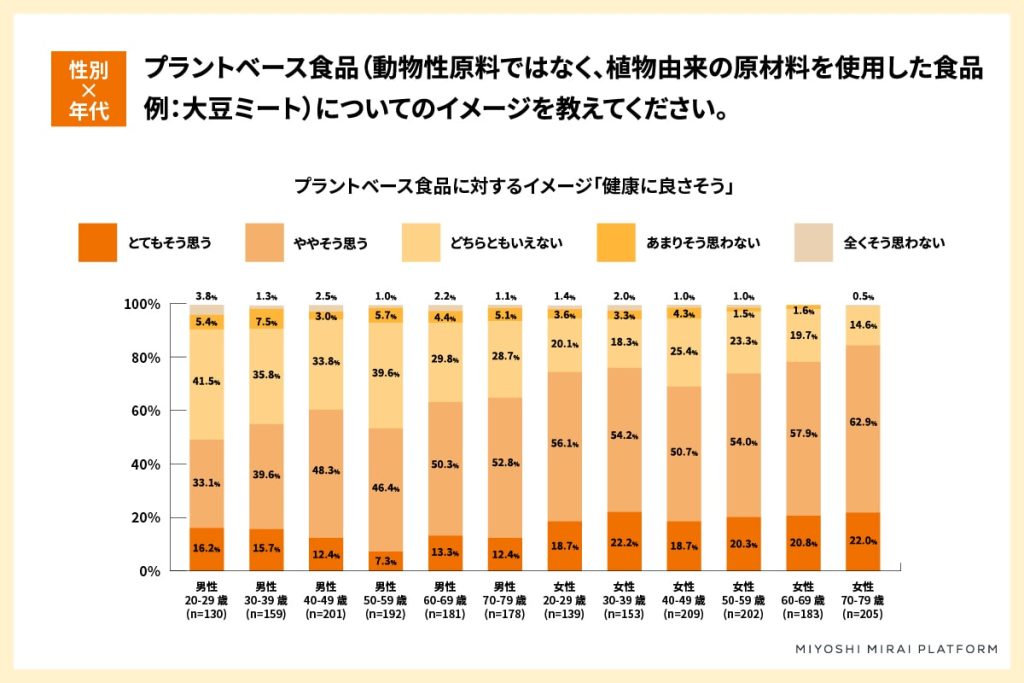 プラントベース食品に関する調査