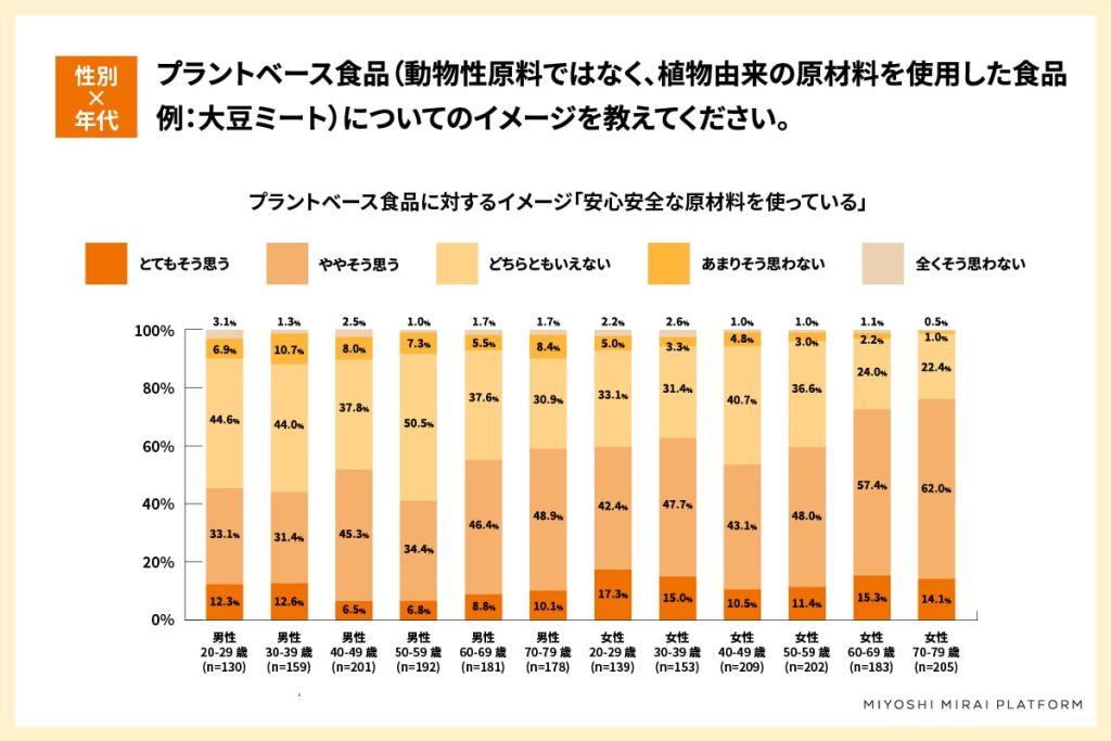 プラントベース食品に関する調査