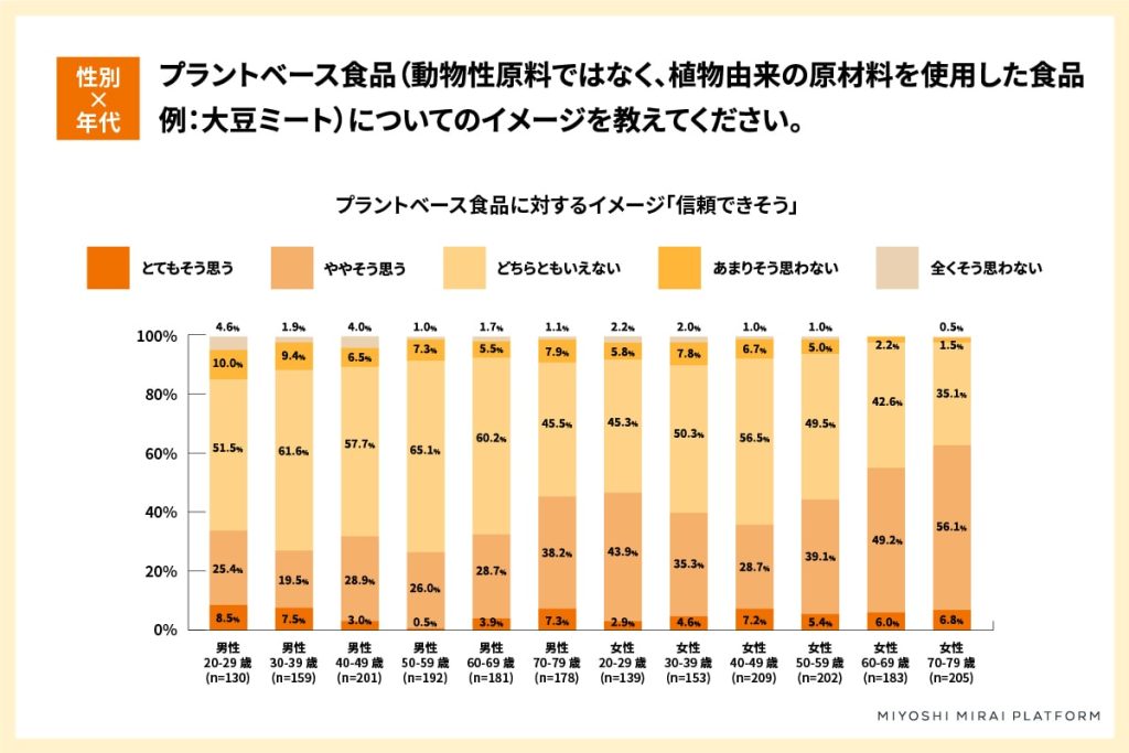 プラントベース食品に関する調査