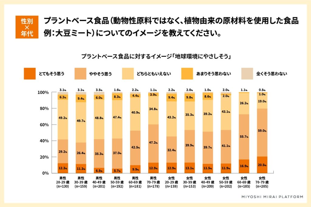 プラントベース食品に関する調査