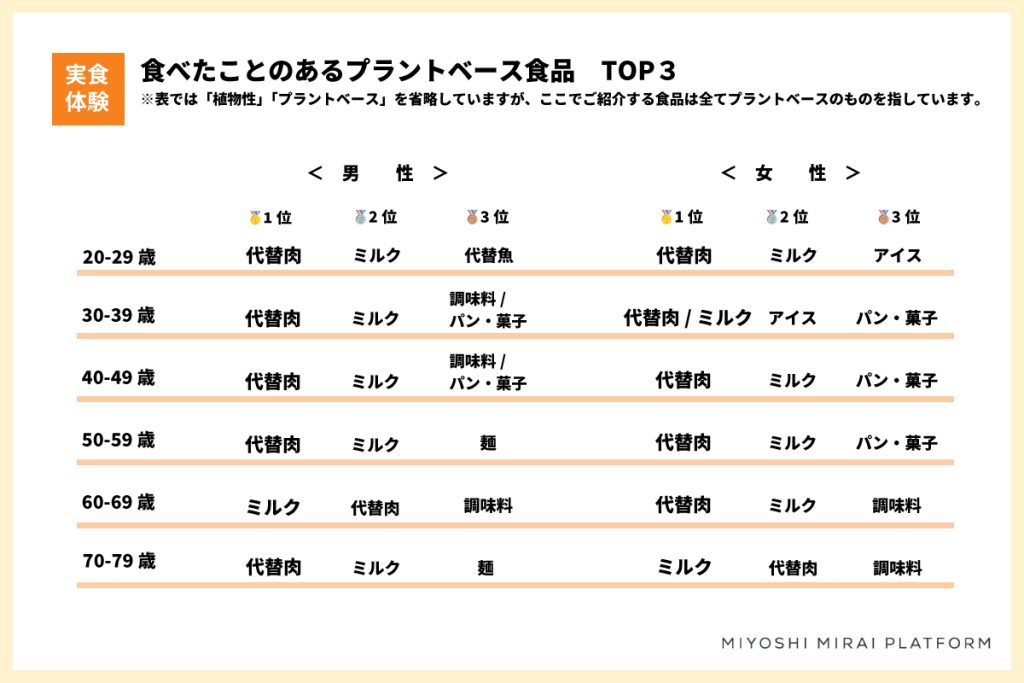プラントベース食品に関する調査