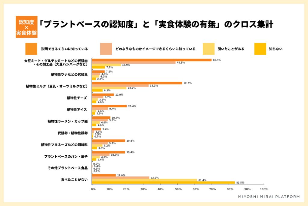 プラントベース食品に関する調査