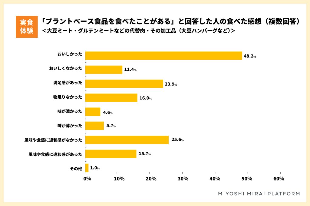 プラントベース食品に関する調査