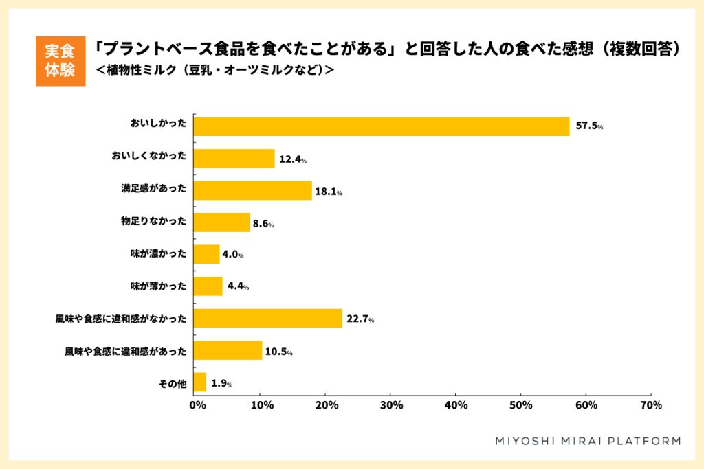 プラントベース食品に関する調査