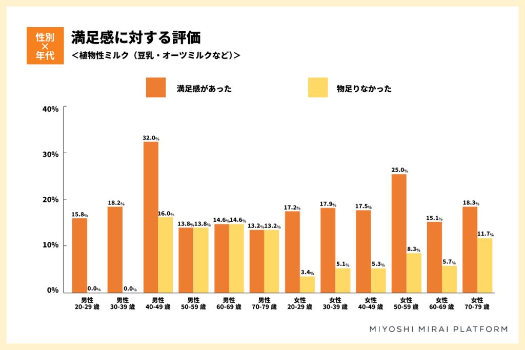 プラントベース食品に関する調査