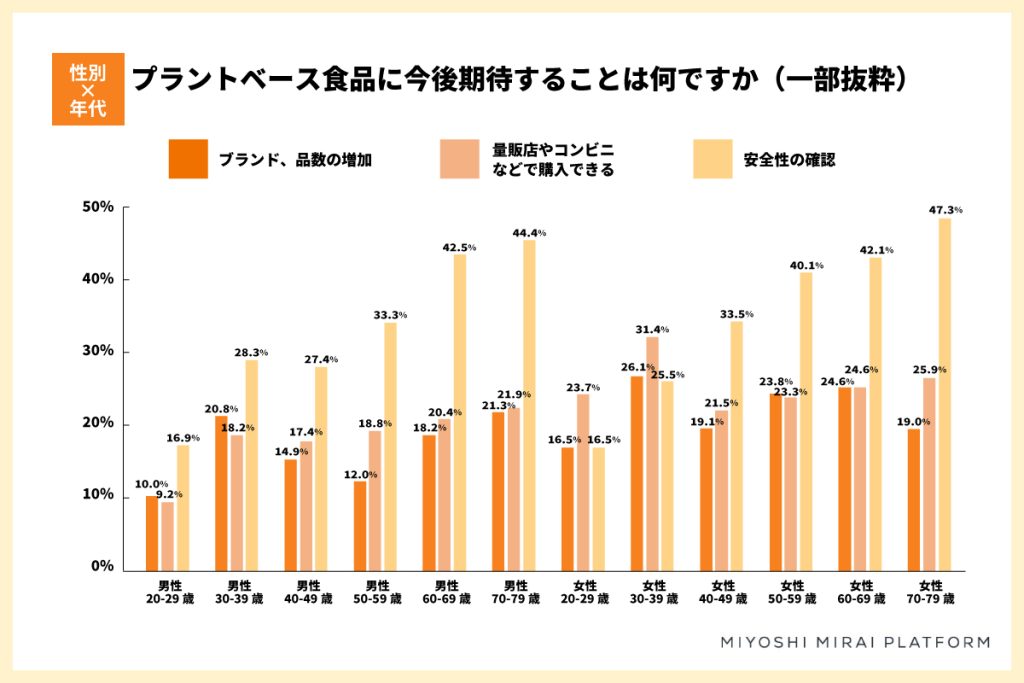 プラントベース食品に関する調査
