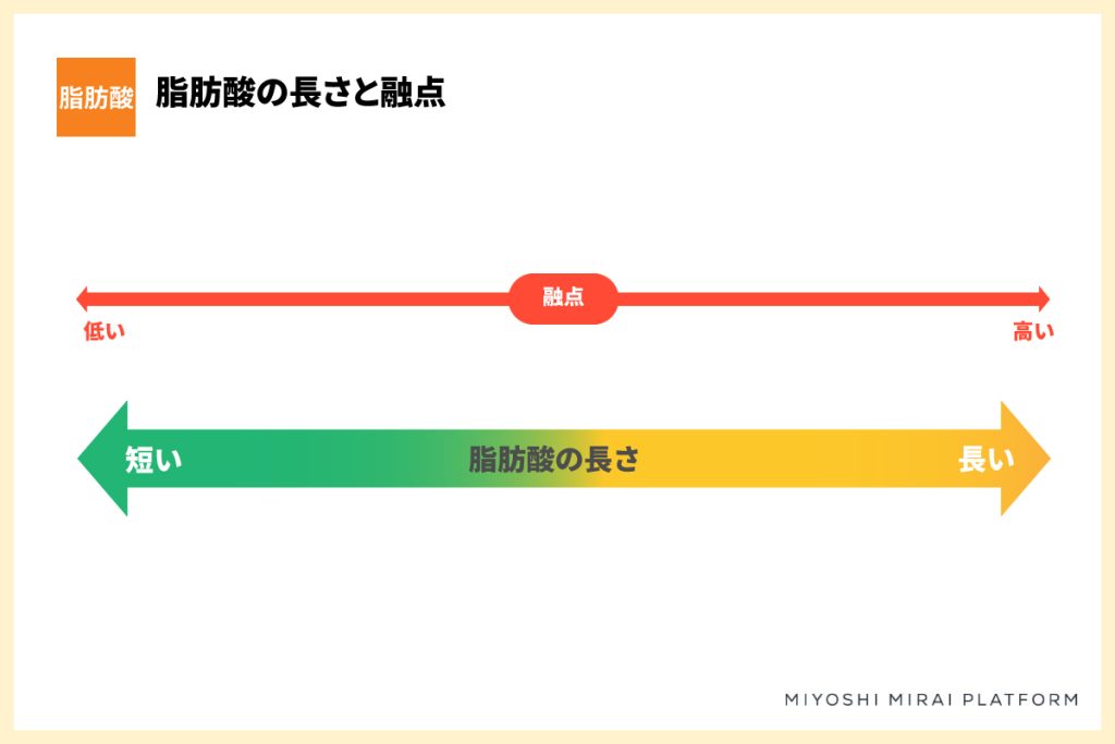 脂肪酸の長さと融点