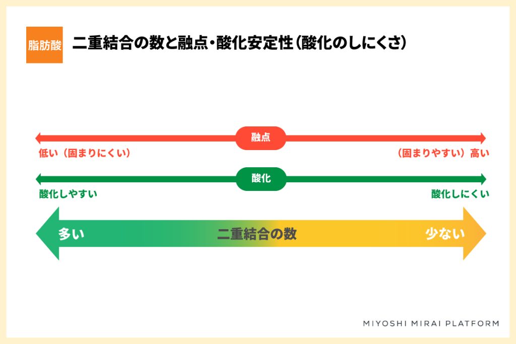 脂肪酸の二重結合