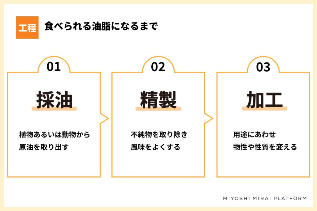 油脂作りの工程