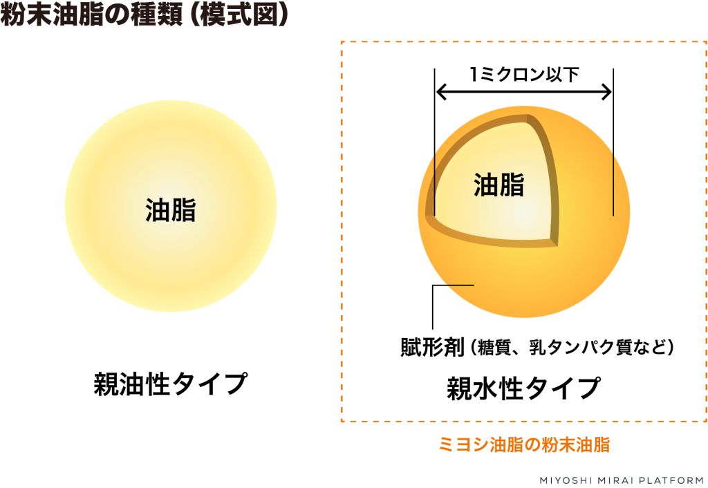 粉末油脂とは