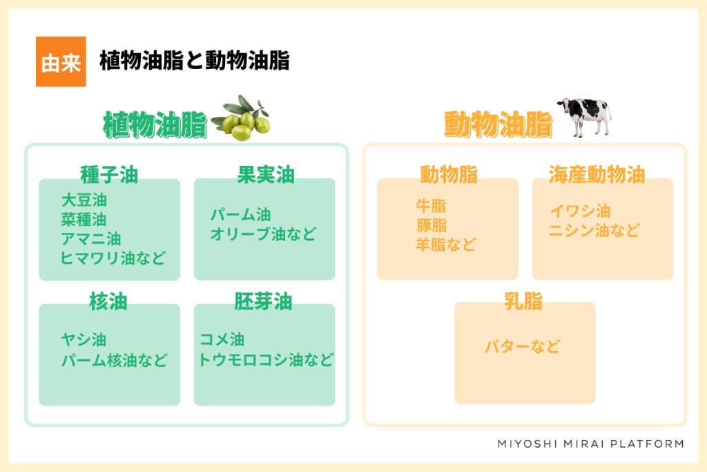 植物油脂と動物油脂