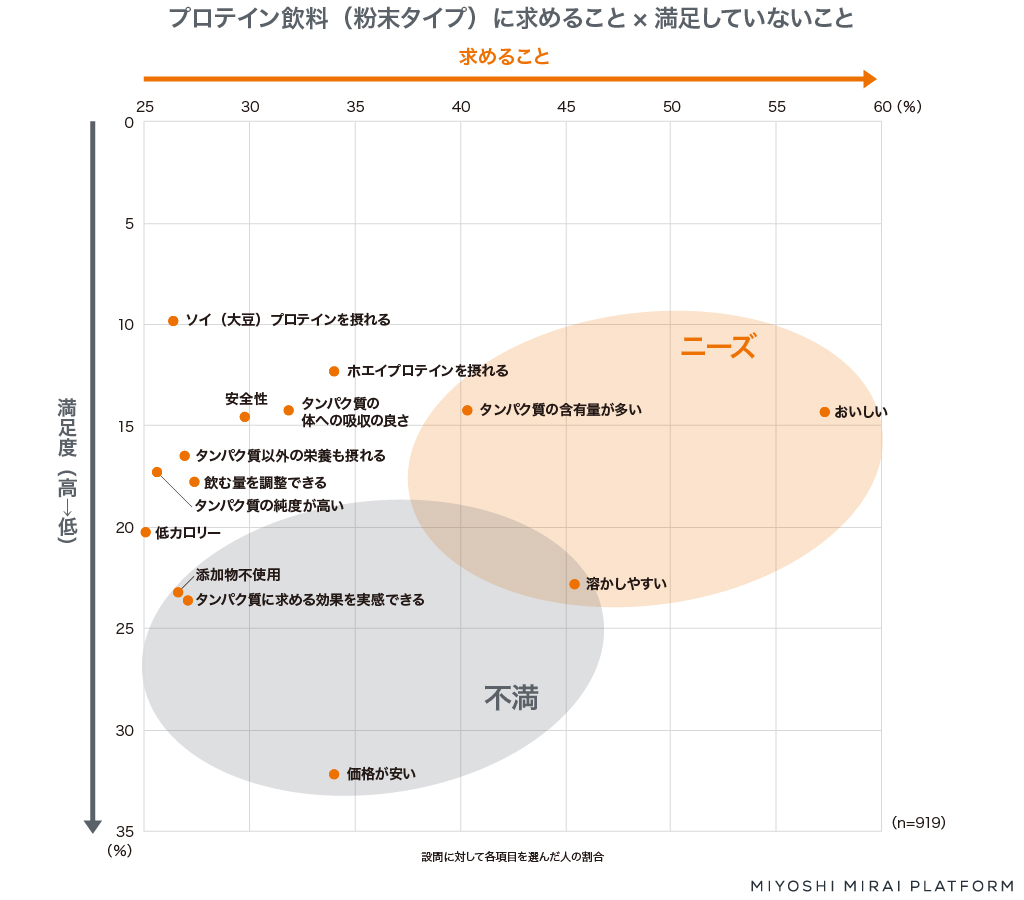 プロテイン飲料に関する調査