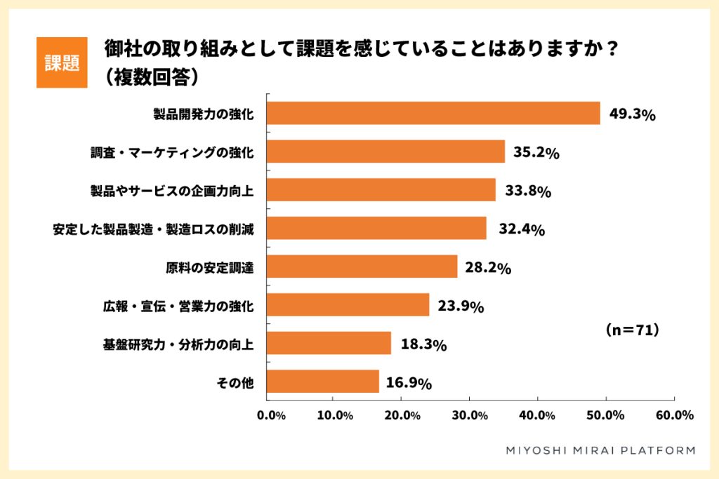 プラントベース食品開発の課題アンケート
