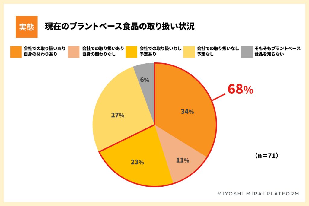 プラントベース食品開発の課題アンケート