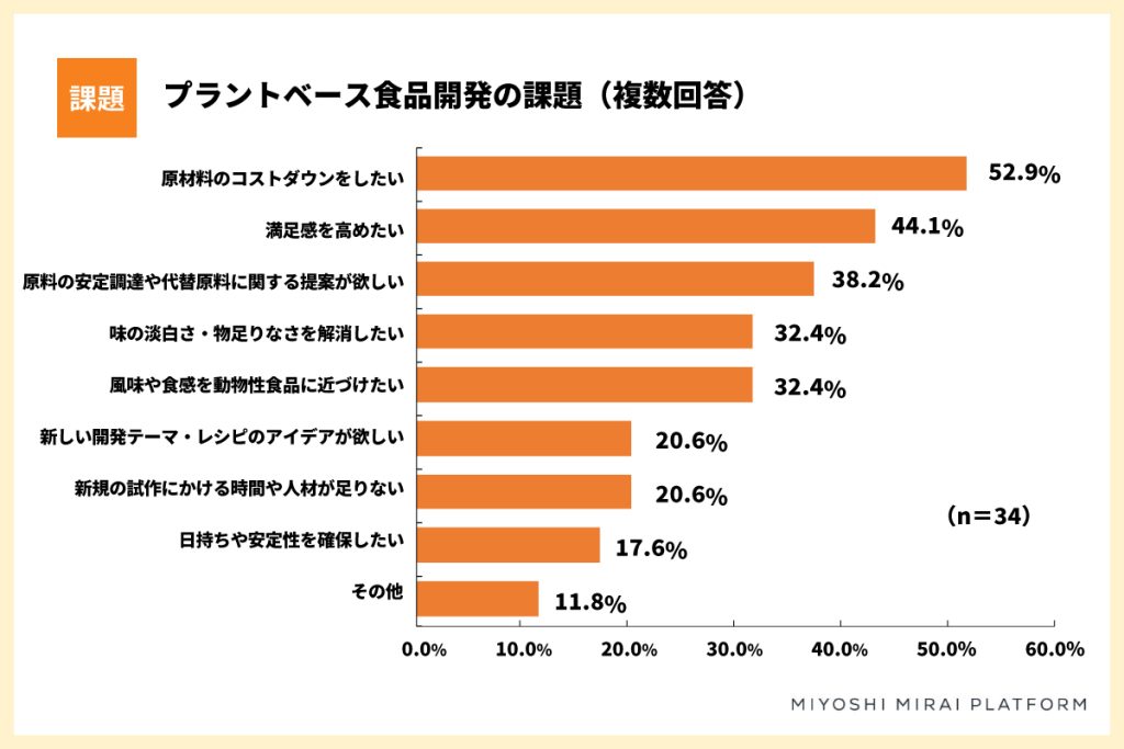 プラントベース食品開発の課題アンケート