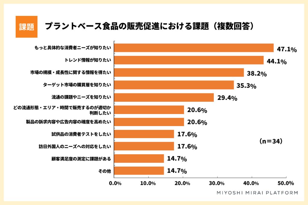 プラントベース食品開発の課題アンケート