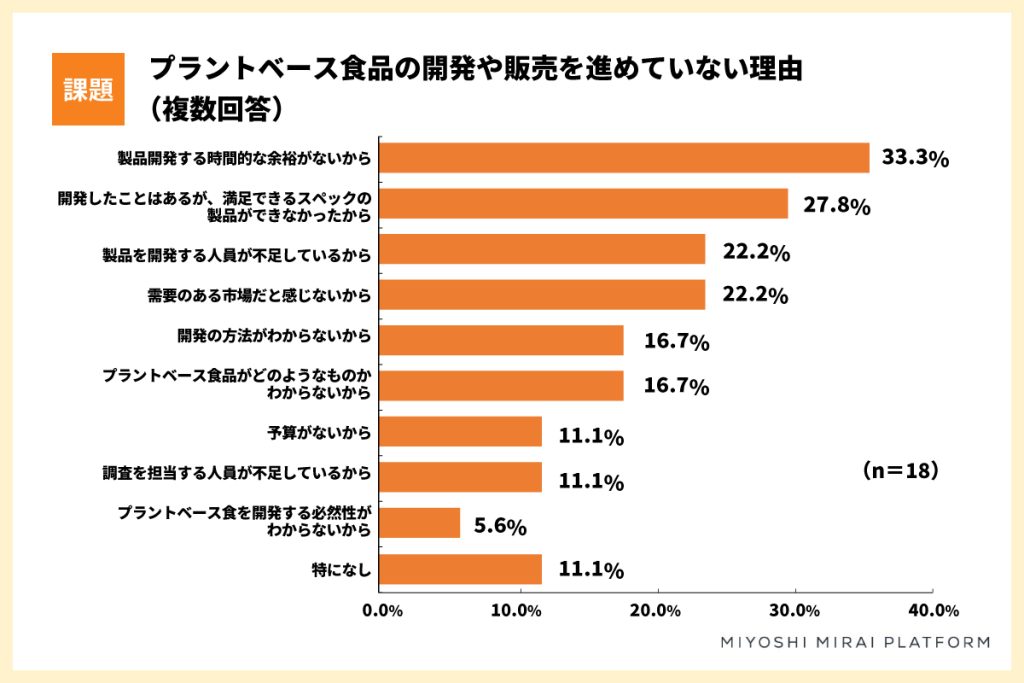 プラントベース食品開発の課題アンケート