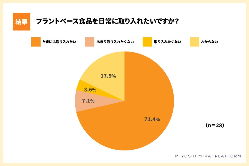 プラントベース食品アンケート