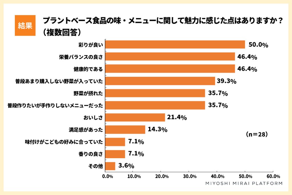 プラントベース食品アンケート