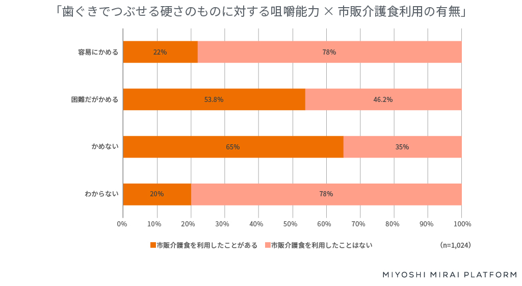 介護食に関するアンケート
