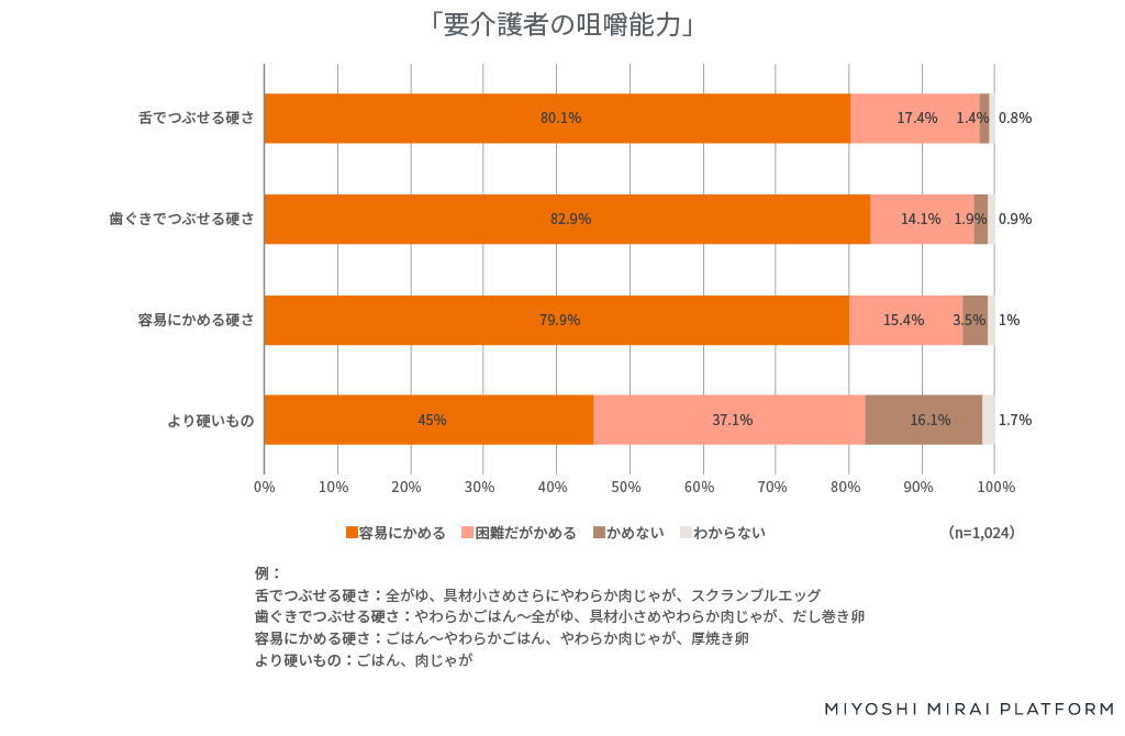 介護食に関するアンケート