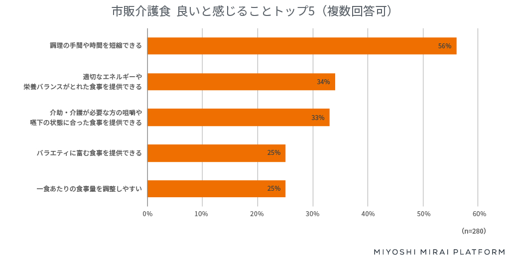 介護食に関するアンケート
